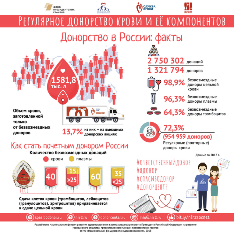 Донорство компонентов крови в серии инфографики от Национального фонда развития здравоохранения