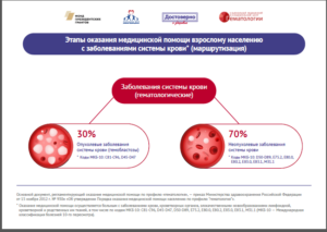 Инфографика «Этапы оказания медицинской помощи взрослому населению с заболеваниями системы крови (маршрутизация)»