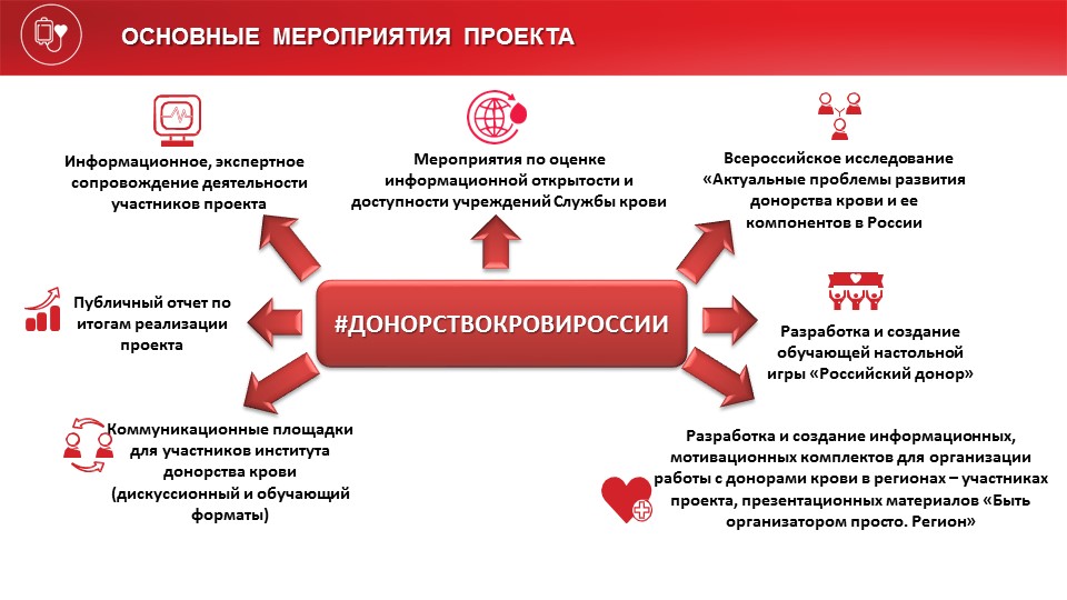 Проект донор. Организация донорства в РФ. Организация донорства крови.